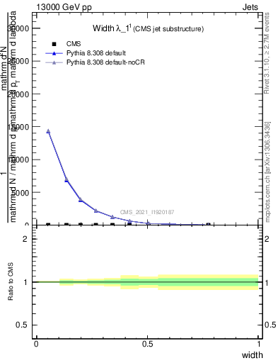 Plot of j.width in 13000 GeV pp collisions