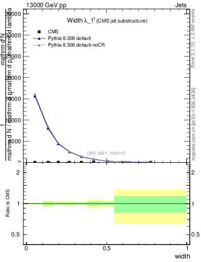 Plot of j.width in 13000 GeV pp collisions