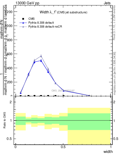 Plot of j.width in 13000 GeV pp collisions