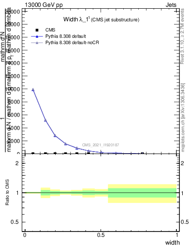 Plot of j.width in 13000 GeV pp collisions