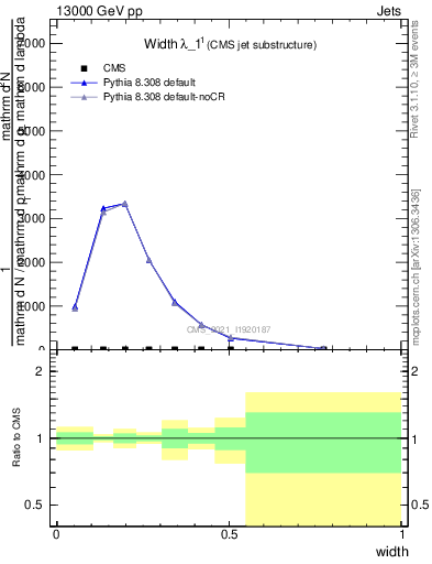 Plot of j.width in 13000 GeV pp collisions