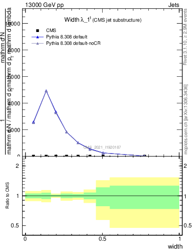 Plot of j.width in 13000 GeV pp collisions