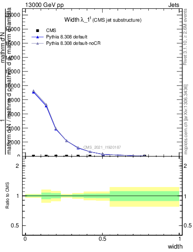 Plot of j.width in 13000 GeV pp collisions