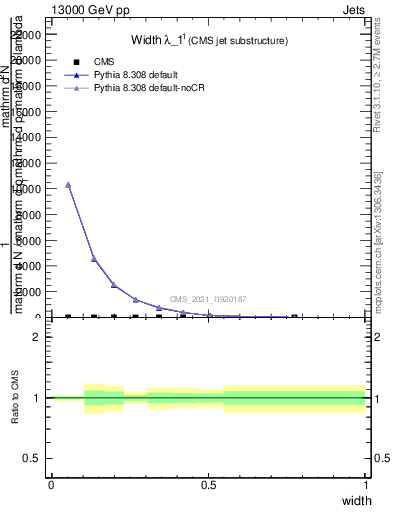 Plot of j.width in 13000 GeV pp collisions