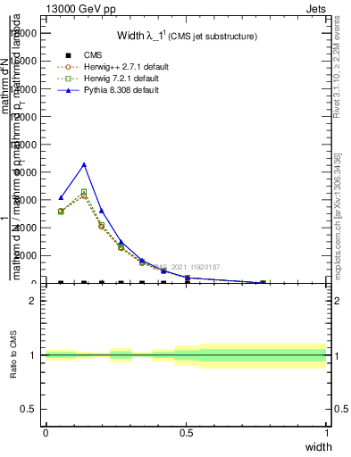 Plot of j.width in 13000 GeV pp collisions
