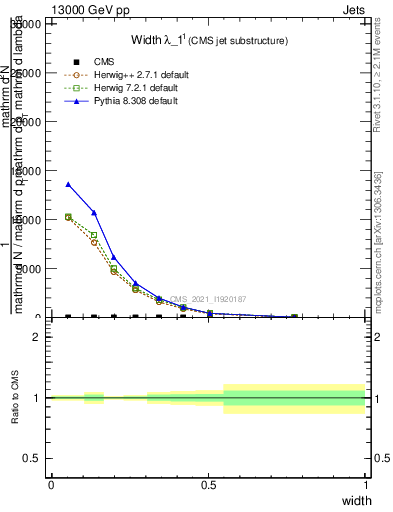 Plot of j.width in 13000 GeV pp collisions