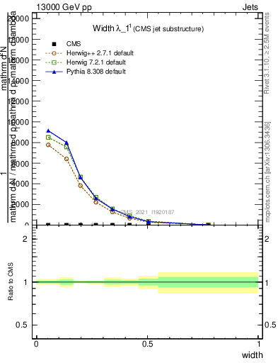 Plot of j.width in 13000 GeV pp collisions