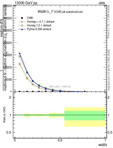 Plot of j.width in 13000 GeV pp collisions