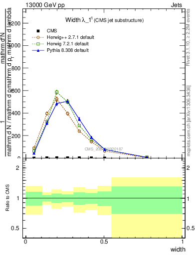 Plot of j.width in 13000 GeV pp collisions