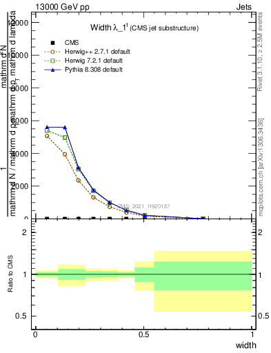 Plot of j.width in 13000 GeV pp collisions