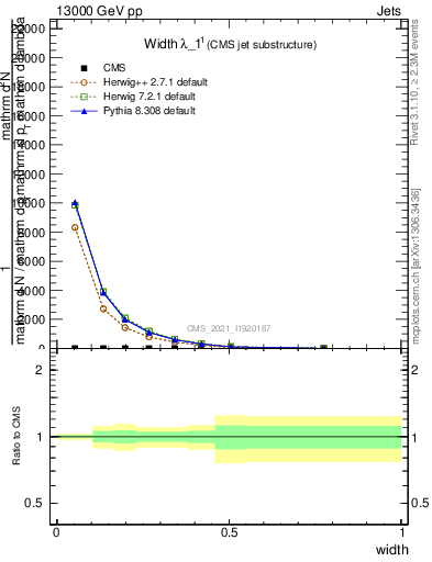 Plot of j.width in 13000 GeV pp collisions