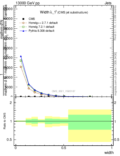 Plot of j.width in 13000 GeV pp collisions