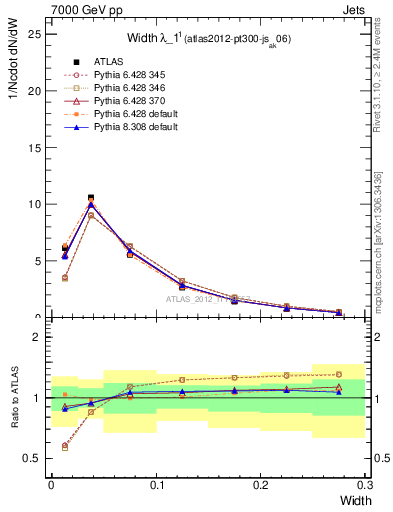 Plot of j.width in 7000 GeV pp collisions