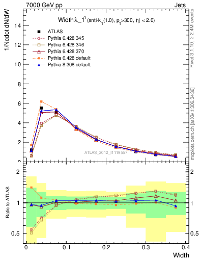 Plot of j.width in 7000 GeV pp collisions