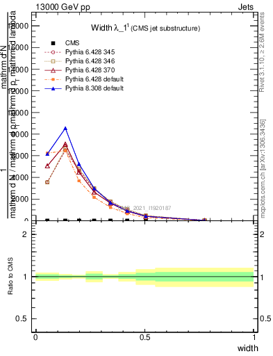 Plot of j.width in 13000 GeV pp collisions