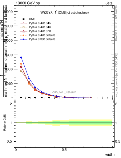 Plot of j.width in 13000 GeV pp collisions