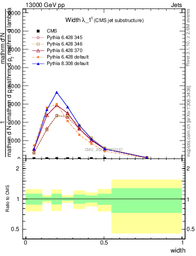 Plot of j.width in 13000 GeV pp collisions