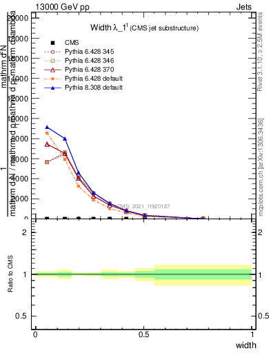 Plot of j.width in 13000 GeV pp collisions