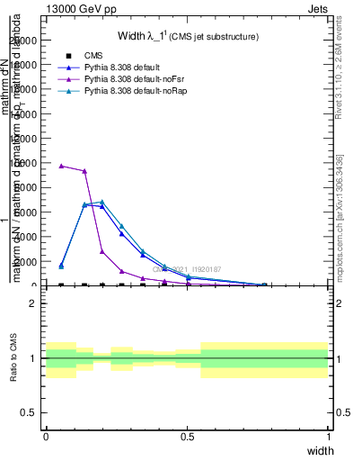 Plot of j.width in 13000 GeV pp collisions