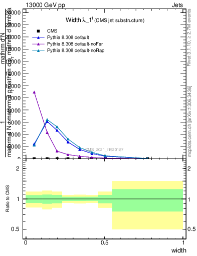 Plot of j.width in 13000 GeV pp collisions