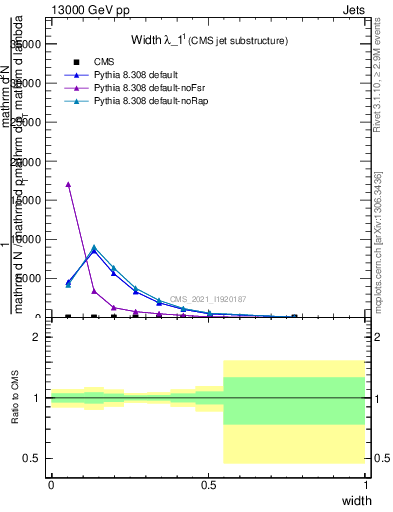 Plot of j.width in 13000 GeV pp collisions