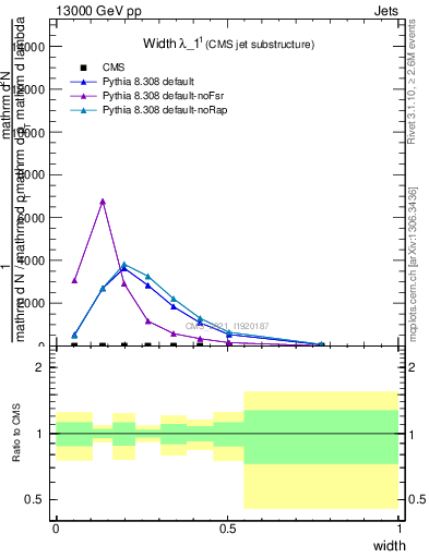 Plot of j.width in 13000 GeV pp collisions