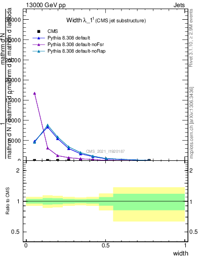 Plot of j.width in 13000 GeV pp collisions