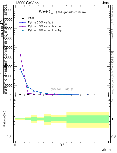 Plot of j.width in 13000 GeV pp collisions