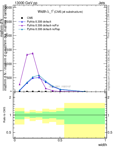 Plot of j.width in 13000 GeV pp collisions