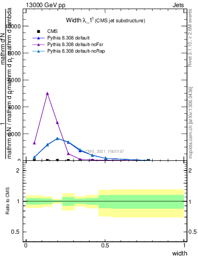Plot of j.width in 13000 GeV pp collisions