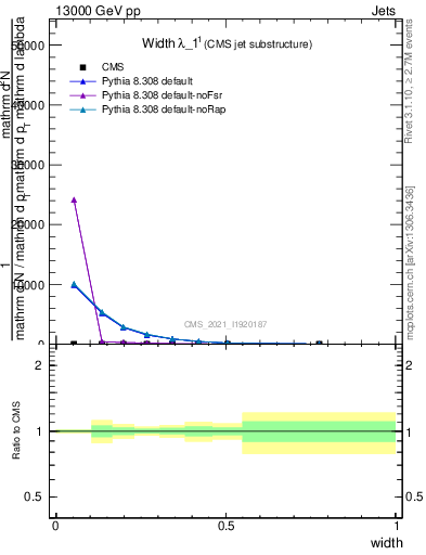 Plot of j.width in 13000 GeV pp collisions