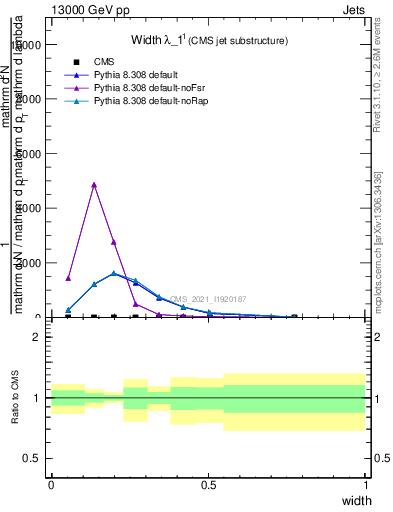 Plot of j.width in 13000 GeV pp collisions