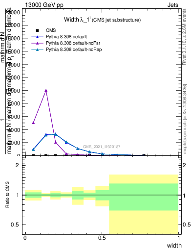 Plot of j.width in 13000 GeV pp collisions