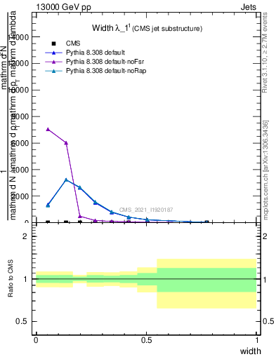 Plot of j.width in 13000 GeV pp collisions
