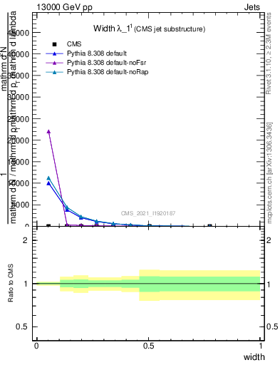 Plot of j.width in 13000 GeV pp collisions