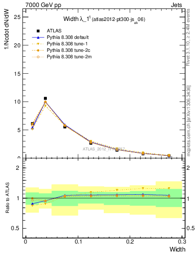 Plot of j.width in 7000 GeV pp collisions