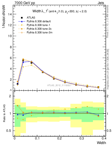Plot of j.width in 7000 GeV pp collisions