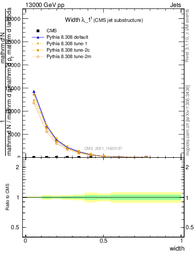 Plot of j.width in 13000 GeV pp collisions