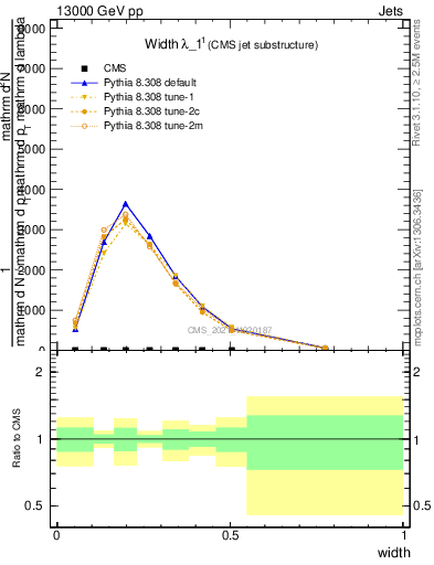 Plot of j.width in 13000 GeV pp collisions