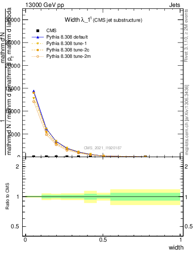 Plot of j.width in 13000 GeV pp collisions