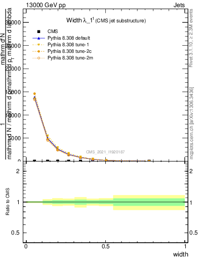 Plot of j.width in 13000 GeV pp collisions