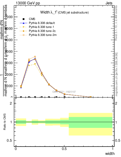 Plot of j.width in 13000 GeV pp collisions