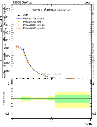 Plot of j.width in 13000 GeV pp collisions