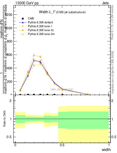 Plot of j.width in 13000 GeV pp collisions
