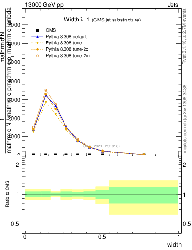 Plot of j.width in 13000 GeV pp collisions