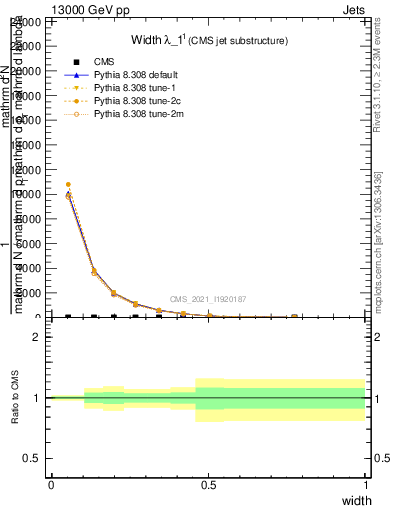 Plot of j.width in 13000 GeV pp collisions