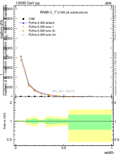 Plot of j.width in 13000 GeV pp collisions