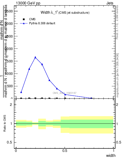 Plot of j.width in 13000 GeV pp collisions