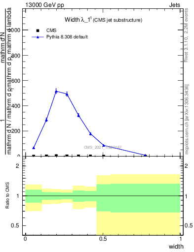 Plot of j.width in 13000 GeV pp collisions