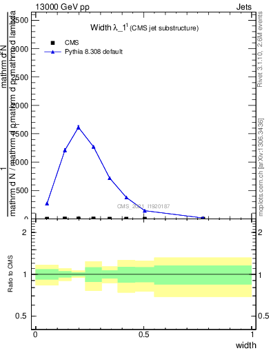 Plot of j.width in 13000 GeV pp collisions
